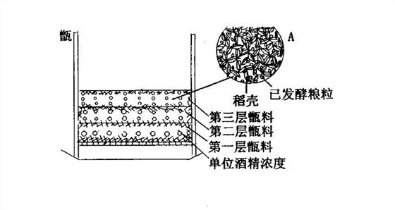 用全套釀酒設備蒸餾，裝甑時為什么要“輕撒勻鋪”？-01-裝甑