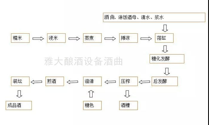 釀酒設(shè)備廠家|黃酒的工藝流程