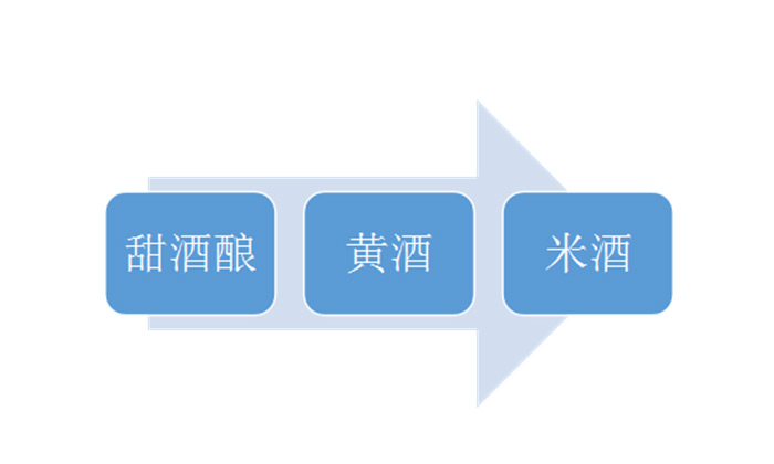 7.5-夏季用釀白酒設備制作大米白酒，用哪種工藝發(fā)酵比較好？1