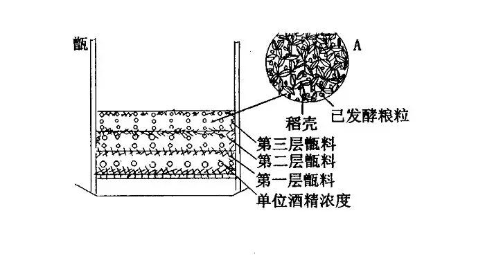 用全套釀酒設備蒸餾，裝甑時為什么要“輕撒勻鋪”？-01-裝甑